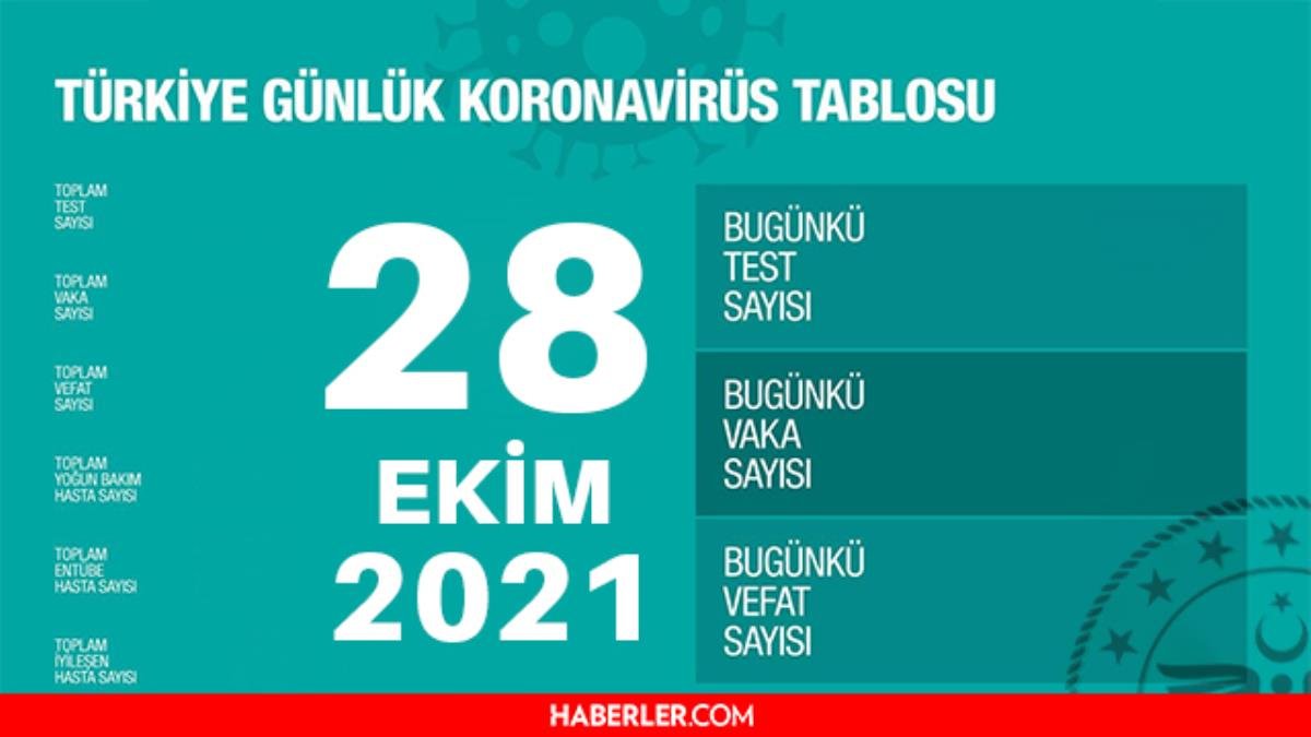 Son Dakika: 28 Ekim Perşembe 2021 korona tablosu açıklandı! Bugünkü corona olay sayısı kaç? 28 Ekim koronadan kaç kişi öldü? 28 Ekim corona tablosu!