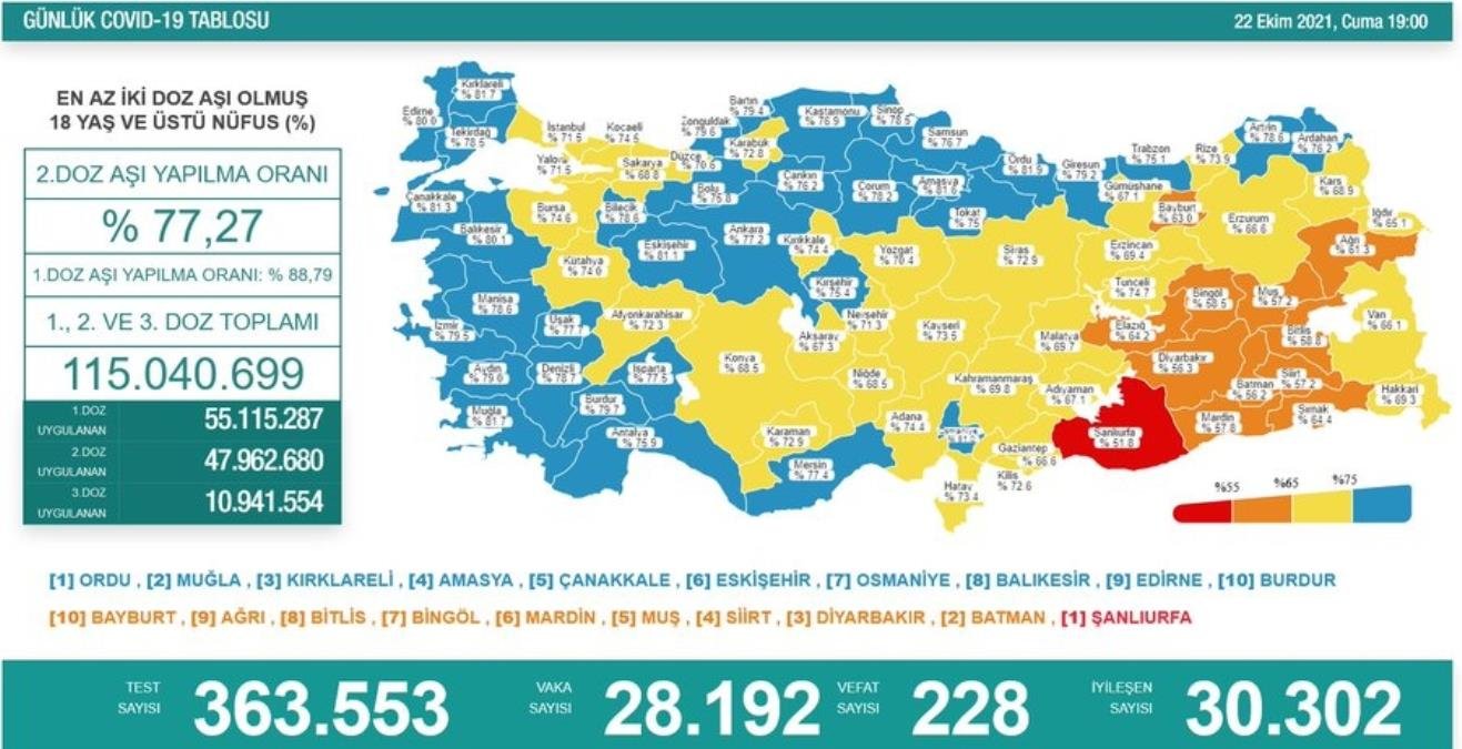Türkiye’de 28 bin 192 kişinin Kovid-19 testi müspet çıktı, 228 kişi hayatını kaybetti