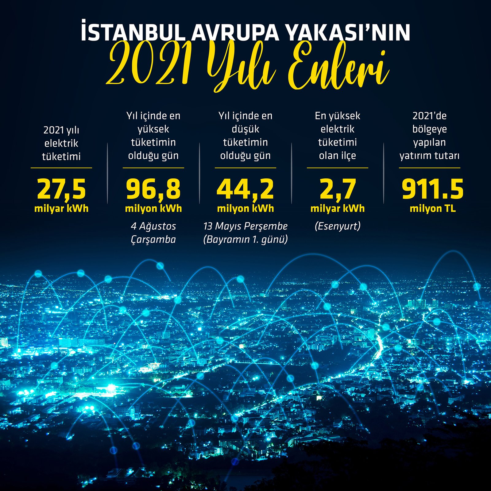 2021 yılında İstanbul Avrupa Yakası’nda elektrik tüketimi yüzde 6 arttı