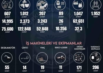 Kocaeli’den deprem bölgesine 35 milyon 695 bin 130 TL yardım