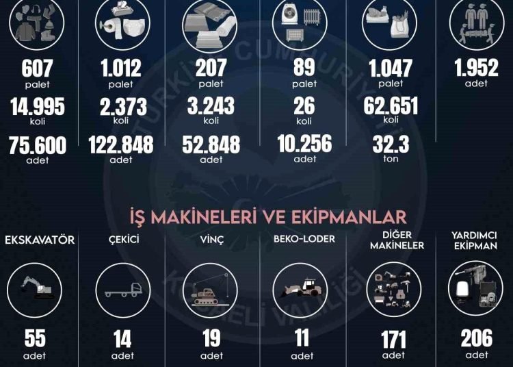 Kocaeli’den deprem bölgesine 35 milyon 695 bin 130 TL yardım