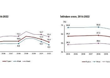 İşsizlik oranı %10,4 seviyesinde gerçekleşti