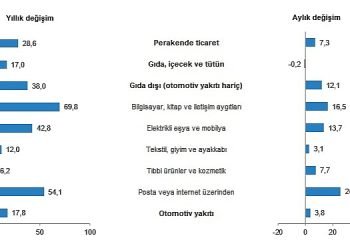TÜİK: Perakende satış hacmi yıllık %28,6 arttı