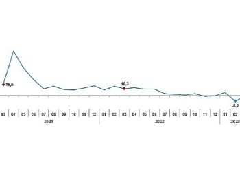 TÜİK: Sanayi üretimi yıllık %0,1 azaldı