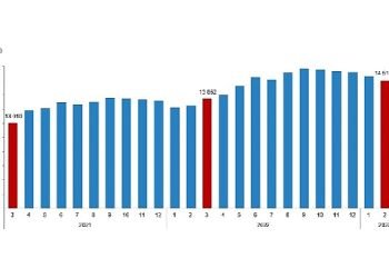 TÜİK: Ücretli çalışan sayısı yıllık %6,5 arttı