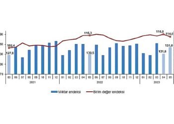 İhracat birim değer endeksi yüzde1,2 azaldı
