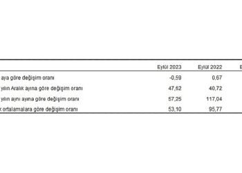 Yurt Dışı Üretici Fiyat Endeksi (YD-ÜFE) yıllık yüzde 57,25 arttı, aylık yüzde 0,59 azaldı