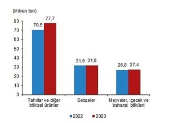 Bitkisel üretim bir önceki yıla göre arttı