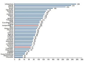 SGP’ye göre kişi başına gayrisafi yurt içi hasıla endeks değeri 67 oldu
