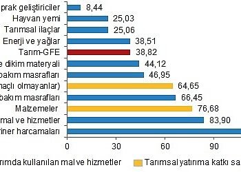 Tarımsal Girdi Fiyat Endeksi, Kasım 2023
