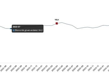 Ekonomik güven endeksi Mart ayında 100,0 iken, Nisan ayında %1,0 oranında azalarak 99,0 değerini aldı