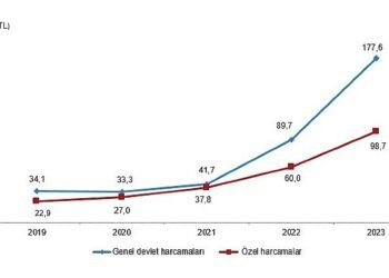 Tüik: Kültür harcamaları %84,7 arttı