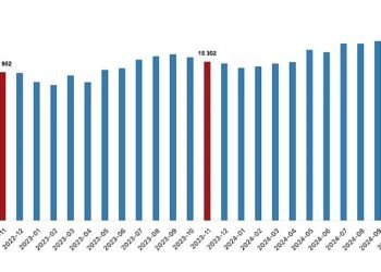 Tüik: Ücretli çalışan sayısı yıllık %2,9 arttı