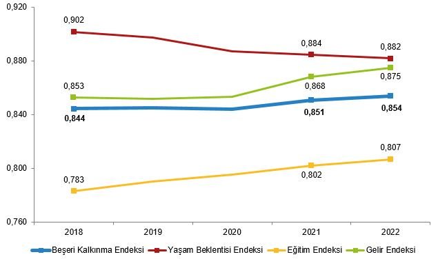 il seviyesinde beseri kalkinma endeksi 2018 2022 0 83KHNRiD