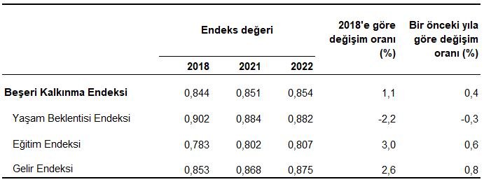 il seviyesinde beseri kalkinma endeksi 2018 2022 1 RTJbTObq