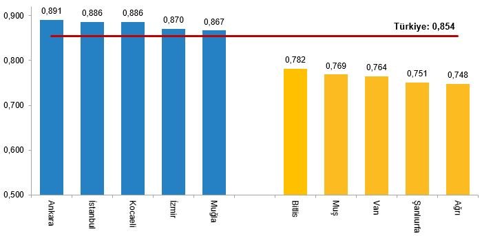il seviyesinde beseri kalkinma endeksi 2018 2022 2