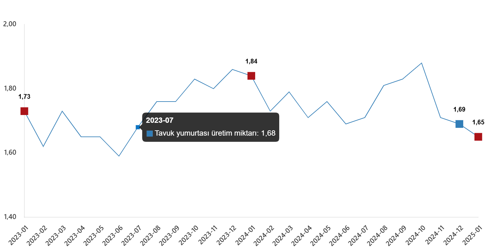 kumes hayvanciligi uretimi ocak 2025 1