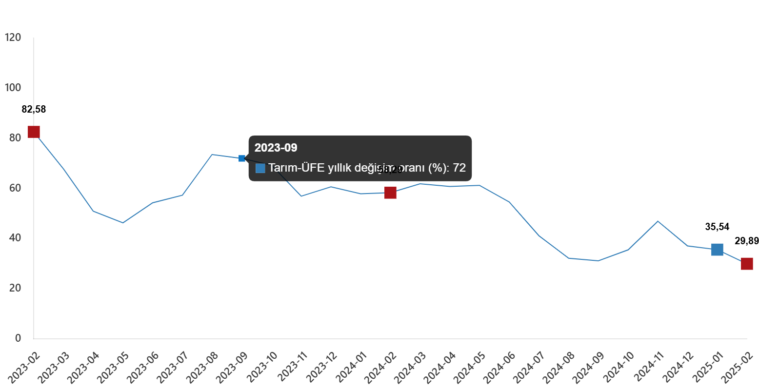 tarim urunleri uretici fiyat endeksi subat 2025 0 KNfkLFy8