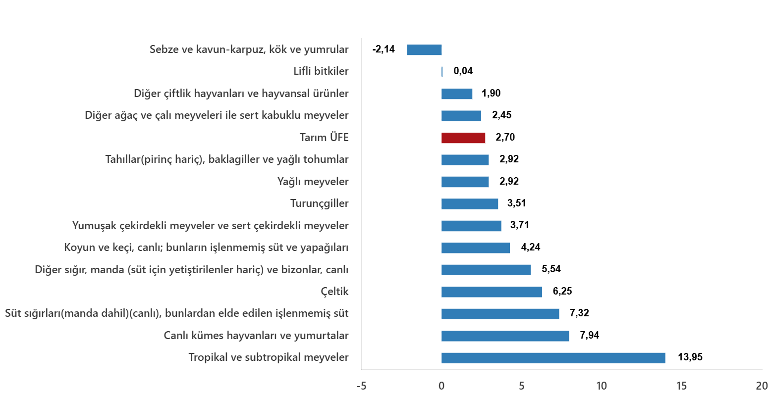tarim urunleri uretici fiyat endeksi subat 2025 2 RVpqNzbV