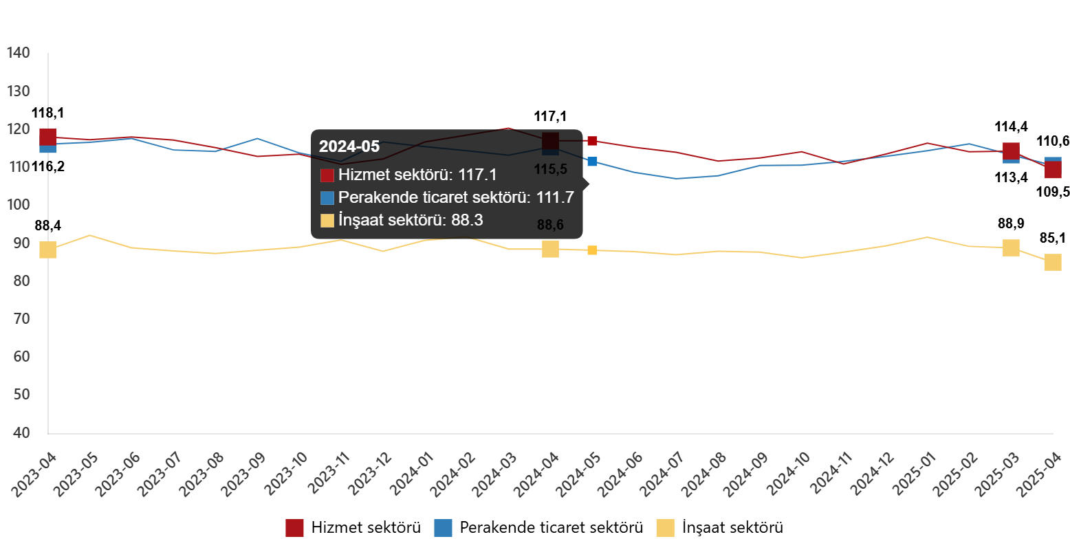 hizmet perakende ticaret ve insaat guven endeksleri nisan 2025 0 fMb6BOc3