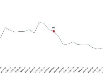 Toplam ciro yıllık yüzde 41,5 arttı